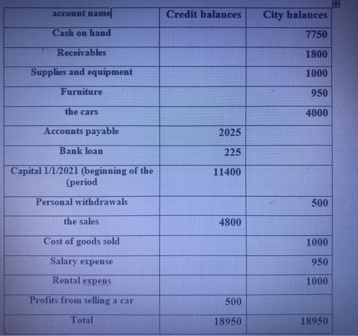 account name Credit balances City balances Cash on hand 7750 Receivables 1800 Supplies and equipment 1000 Furniture 950 the c