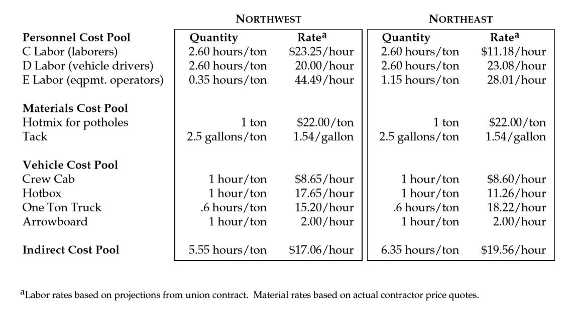 NORTHWEST NORTHEAST Personnel Cost Poo.l Quantity Ratea Quantity 2.60 hours/ton $23.25/hour 2.60 hours/ton$11.18/hour 2.60 hours/ton20.00/hour2.60 hours/ton23.08/hour Ratea C Labor (laborers) D Labor (vehicle drivers) E Labor (egpmt. operators)0.35 hours/ton 44.49/hour1.15 hours/ton28.01/hour Materials Cost Pool Hotmix for potholes Tack 1 ton$22.00/ton 1 ton$22.00/ton 2.5 gallons/ton 1.54/gallon2.5 gallons/ton 1.54/gallon Vehicle Cost Pool Crew Cab Hotbox One Ton Iruck Arrowboard 1 hour/ton $8.60/hour 1 hour/ton 11.26/hour .6 hours/ton18.22/hour 2.00/hour 1 hour/ton $8.65/hour 1 hour/ton 17.65/hour 6 hours/ton 15.20/hour 1 hour/ton 2.00/hour 1 hour/ton Indirect Cost Pool 5.55 hours/ton $17.06/hour 6.35 hours/ton $19.56/hour aLabor rates based on projections from union contract. Material rates based on actual contractor price quotes.