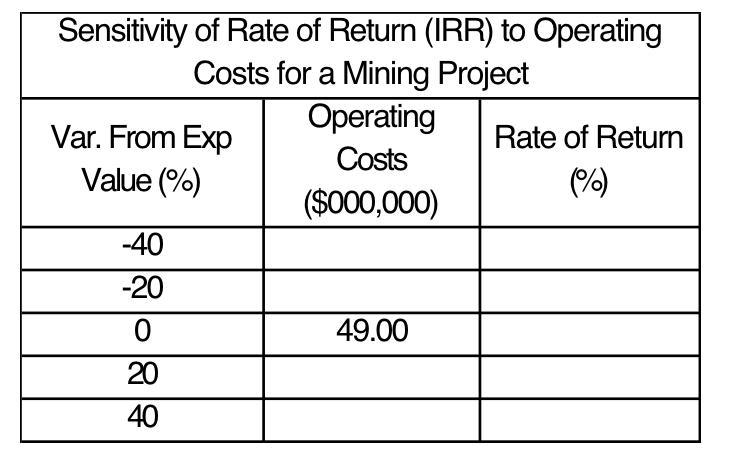Sensitivity of Rate of Return (IRR) to Operating Costs for a Mining Project Operating Var. From Exp Rate of Return Costs Valu