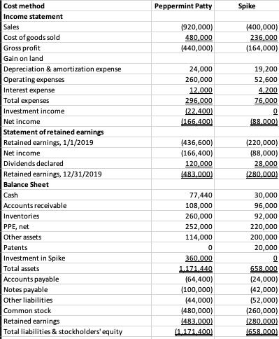 Peppermint Patty Spike (920,000) 480,000 (440,000) (400,000) 236,000 (164,000) 24,000 260,000 12.000 296,000 (22,400) (166.40