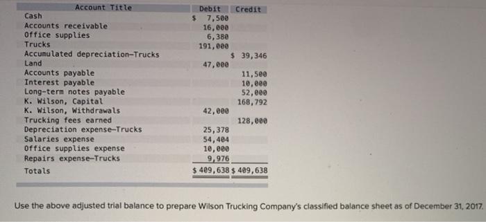 Account Title Cash Accounts receivable Office Supplies Trucks Accumulated depreciation-Trucks Land Accounts payable Interest