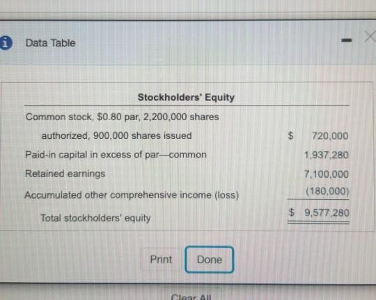 i Data Table $ Stockholders Equity Common stock, $0.80 par, 2,200,000 shares authorized, 900,000 shares issued Paid-in capit