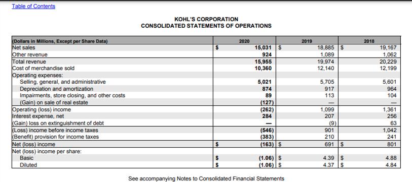 Table of Contents KOHLS CORPORATION CONSOLIDATED STATEMENTS OF OPERATIONS 2019 2018 2020 15,0315 924 15,955 10,360 18,885 $