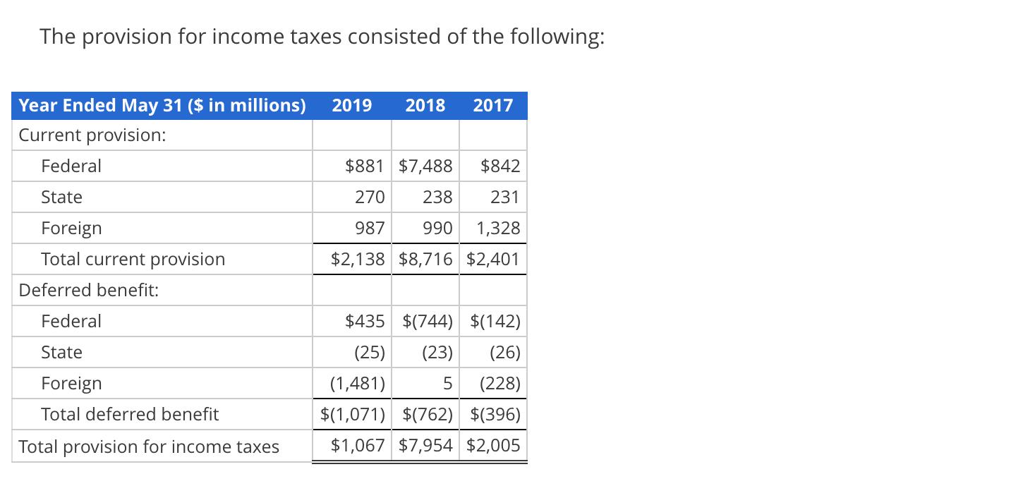 The provision for income taxes consisted of the following: 2019 2018 2017 Year Ended May 31 ($ in millions) Current provision