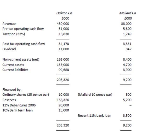 Revenue Pre-tax operating cash flow Taxation (33%) Oakton Co £000 480,000 51,000 16,830 Mallard Co £000 38,000 5,300 1,749 Po