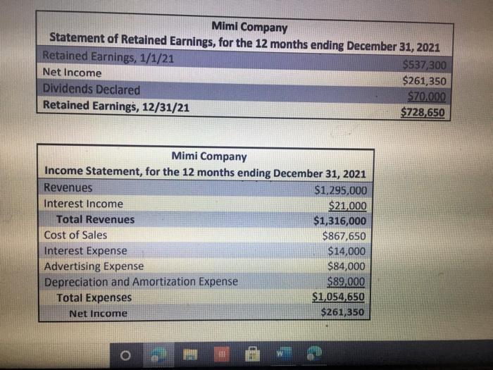 Mimi Company Statement of Retained Earnings, for the 12 months ending December 31, 2021 Retained Earnings, 1/1/21 $537,300 Ne