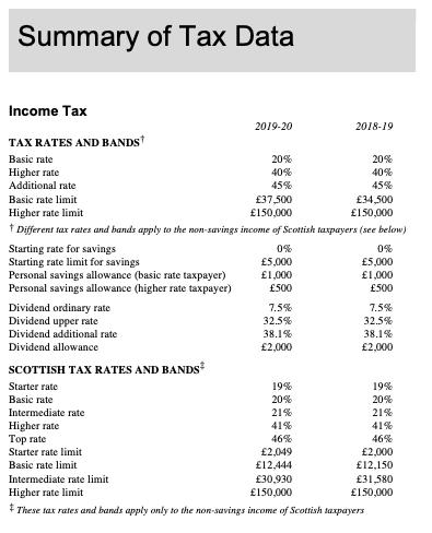 Summary of Tax Data 096 Income Tax 2019-20 2018-19 TAX RATES AND BANDS Basic rate 20% 20% Higher rate 40% 40% Additional rate