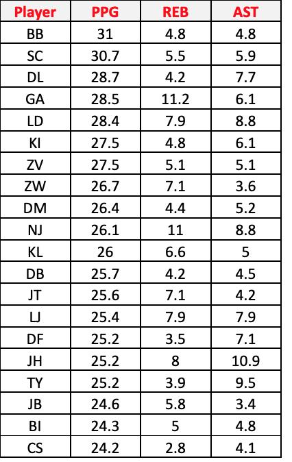 PPG REB Player BB AST 4.8 31 30.7 28.7 SC DL 5.9 4.8 5.5 4.2 11.2 7.9 4.8 7.7 6.1 GA LD KI 28.5 28.4 27.5 8.8 6.1 ZV zw 27.5