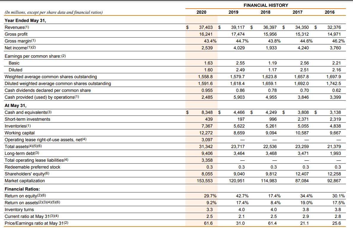 FINANCIAL HISTORY 2018 2020 2019 2017 2016 $ 37,403 $ 16,241 43.4% 2,539 39,117 $ 17,474 44.7% 4,029 36,397 $ 15,956 43.8% 1,