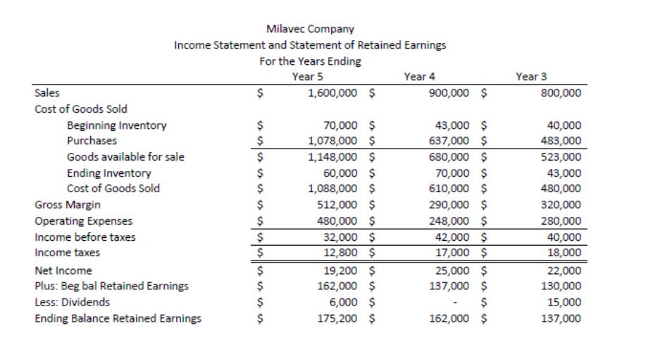 Year 3 800,000 Milavec Company Income Statement and Statement of Retained Earnings For the Years Ending Year 5 Year 4 Sales $
