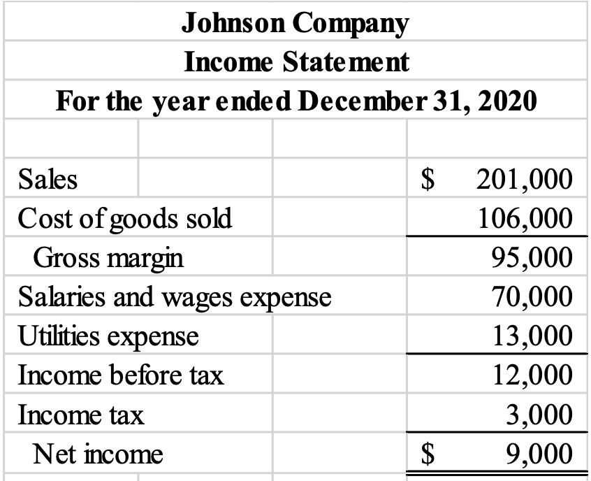 Johnson Company Income Statement For the year ended December 31, 2020 $ Sales Cost of goods sold Gross margin Salaries and wa