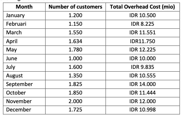 Month Number of customers Total Overhead Cost (mio) 1.200 IDR 10.500 1.150 IDR 8.225 IDR 11.551 1.550 1.634 IDR11.750 IDR 12.