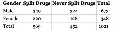 Gender Split Drugs Never Split Drugs Total Male 349 324 673 Female 220 128 348 569 452 1021 Total