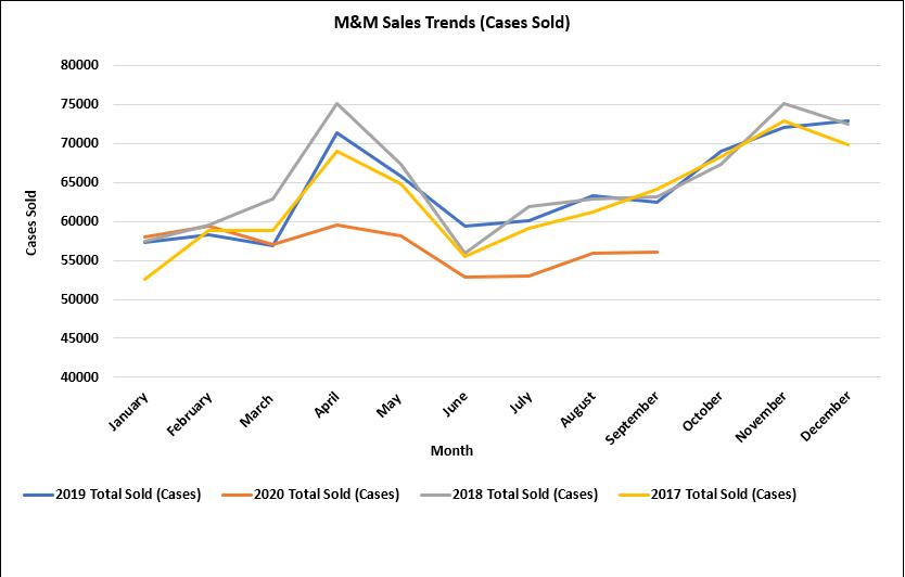 M&M Sales Trends (Cases Sold) 80000 75000 70000 65000 Cases Sold 60000 55000 50000 45000 40000 April May June July August Sep