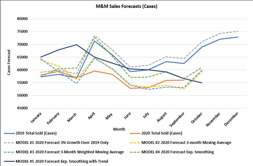 M&M Sales Forecasts (Cases) 80000 75000 70000 65000 Cases Forecast 60000 55000 50000 45000 April May June July August January