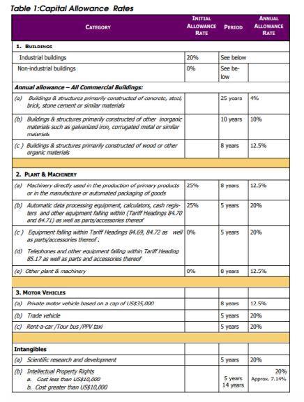 Table 1:Capital Allowance Rates CATEGORY INITIAL ALLOWANCE PERIOD RATE ANNUAL ALLOWANCE RATE 1. BUILDINGS Industrial building