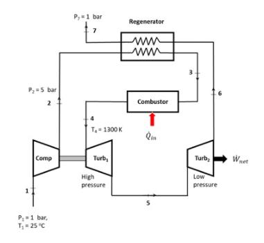 P, = 1 bar Regenerator 7 3 6 P2=5 bar 2 Combustor T = 1300K Comp Turb, Turb net High pressure Low pressure 5 P, = 1 bar, T, -