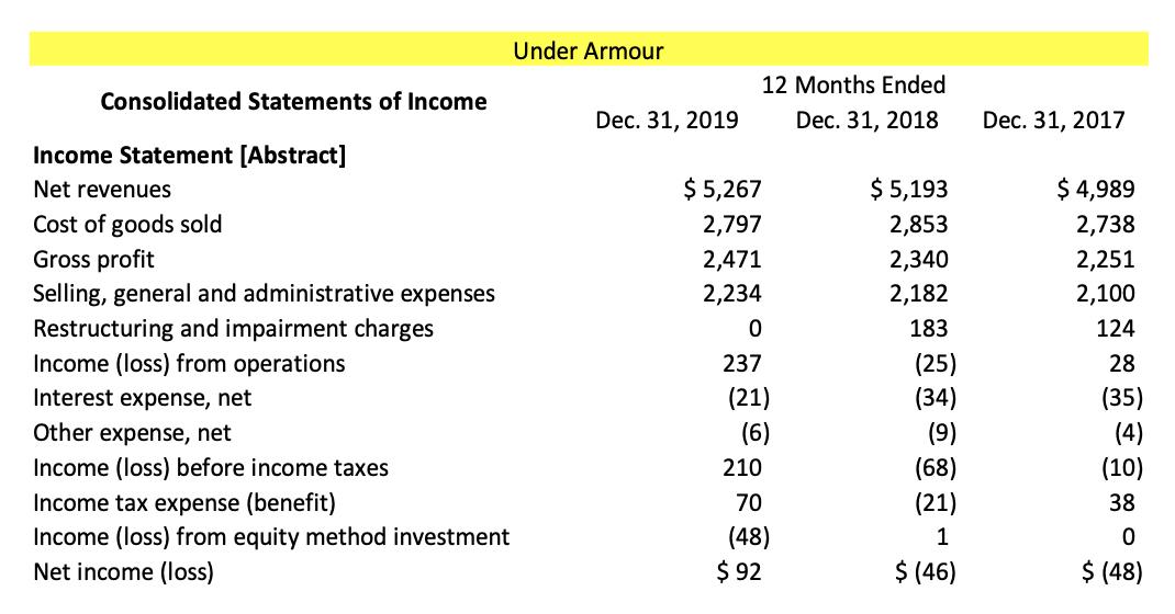 Under Armour Consolidated Statements of Income 12 Months Ended Dec. 31, 2018 Dec. 31, 2019 Dec. 31, 2017 Income Statement [Ab
