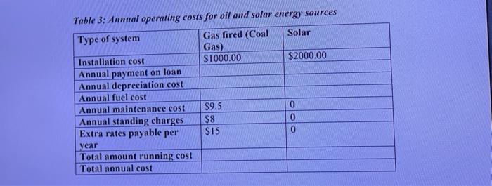 Table 3: Annual operating costs for oil and solar energy sources Solar Type of system Gas fired (Coal Gas) Installation cost