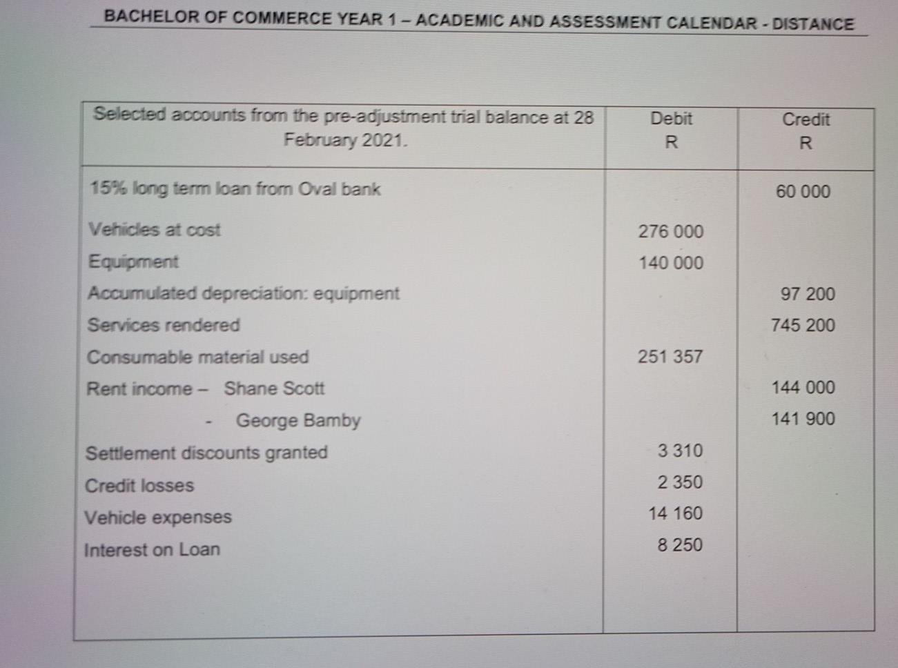 BACHELOR OF COMMERCE YEAR 1 - ACADEMIC AND ASSESSMENT CALENDAR - DISTANCE Selected accounts from the pre-adjustment trial bal