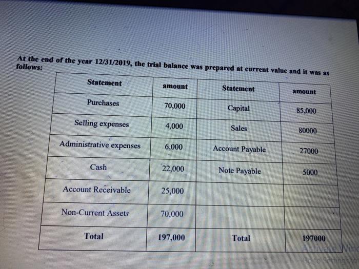 At the end of the year 12/31/2019, the trial balance was prepared at current value and it was as follows: Statement amount St