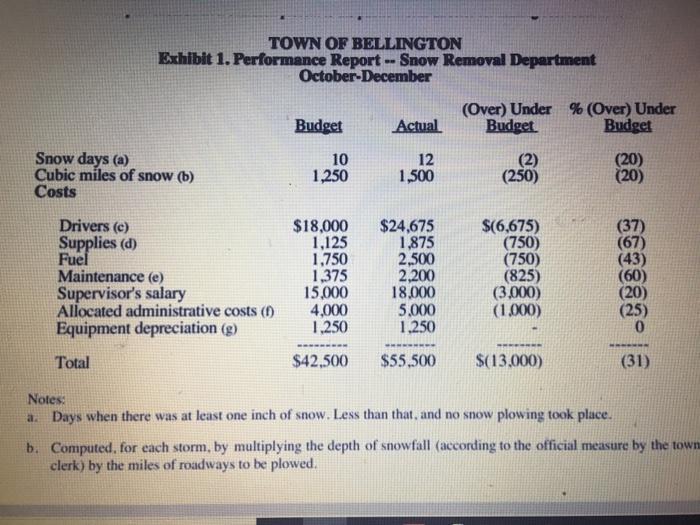 TOWN OF BELLINGTON Exchibit 1. Performance Report -- Snow Removal Department October-December (Over) Under % (Over) Under Bud