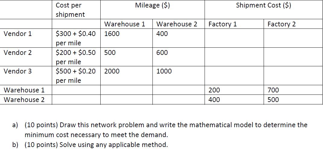 Cost per Mileage ($) Shipment Cost ($) shipment Warehouse 2 Warehouse 1 1600 Factory 1 Factory 2 Vendor 1 $300 + $0.40 400 pe