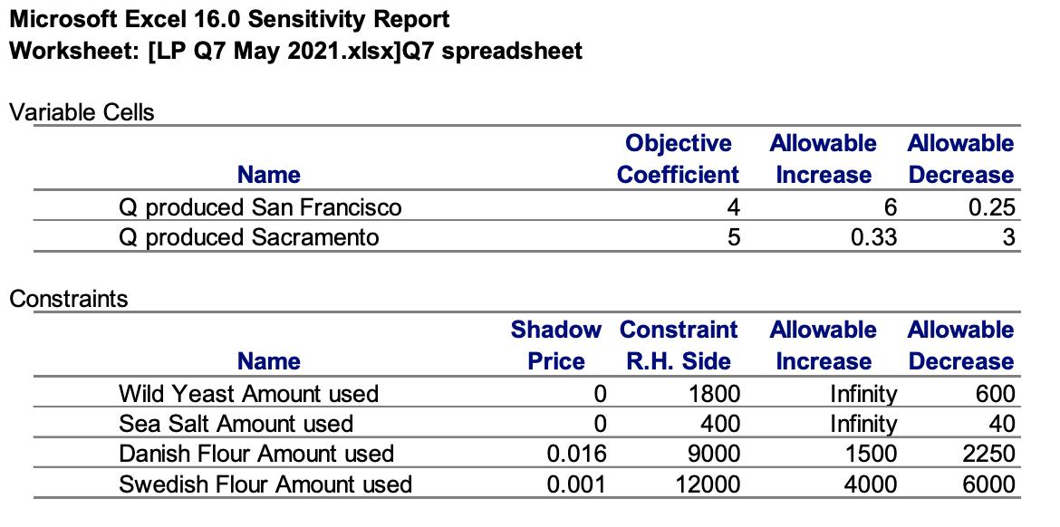 Microsoft Excel 16.0 Sensitivity Report Worksheet: [LP Q7 May 2021.xlsx]Q7 spreadsheet Variable Cells Name Q produced San Fra