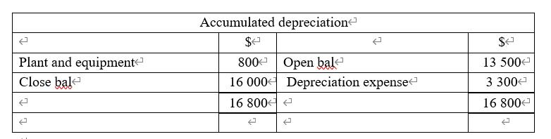 Accumulated depreciation ܒܢ $ Plant and equipment Close bal 8004 Open bal 16 000 Depreciation expense- 16 800 13 500 3 300 16