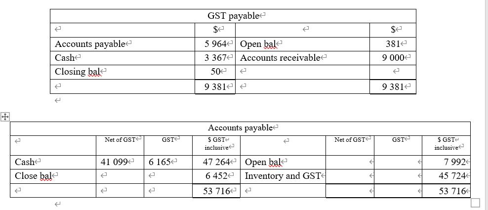 GST payable $2 Accounts payable Cash Closing bal 5 964 Open bal 3 3672 Accounts receivable 50 3812 9 000 ܠܢ | ܒ381 9 9 381 Ne