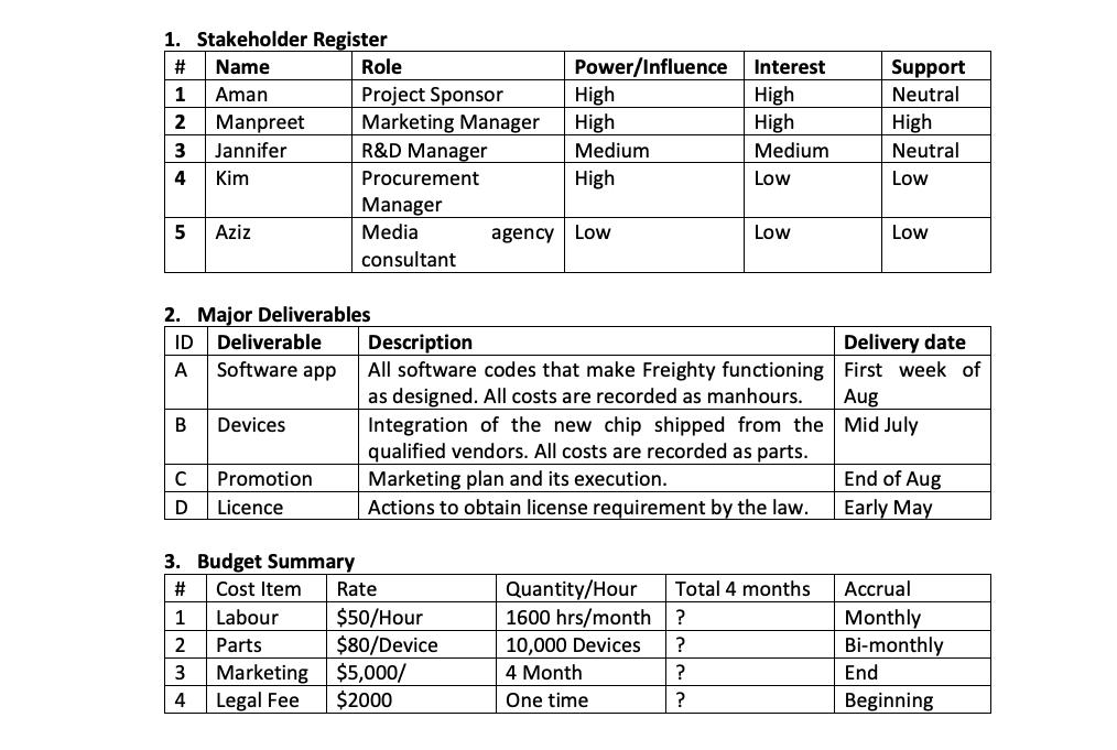 1. Stakeholder Register # Name Role Power/Influence Interest 1 Aman Project Sponsor High High 2 Manpreet Marketing Manager Hi