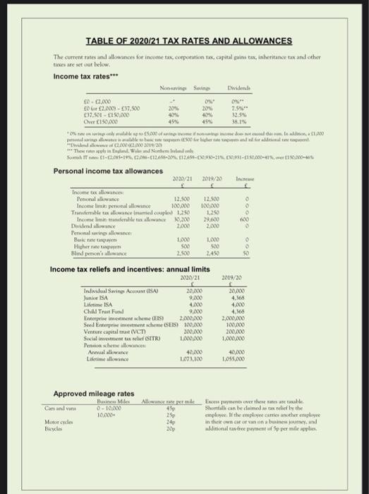 TABLE OF 2020/21 TAX RATES AND ALLOWANCES The current rates and allowances for income tax, corporation twcapital gains tax, i