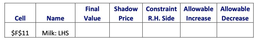 Final Value Shadow Price Constraint Allowable Allowable R.H. Side Increase Decrease Cell Name $F$11 Milk: LHS