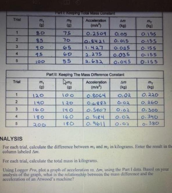 data. Basod on your aly the griph, what is the relationship between