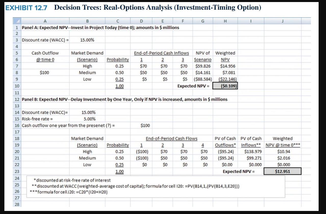 EXHIBIT 12.7 Decision Trees: Real-Options Analysis (Investment-Timing Option) F G H C D E 1 Panel A: Expected NPV--Invest in