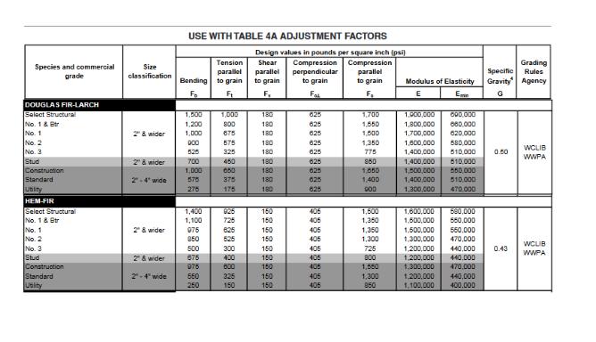 Species and commercial Size classification USE WITH TABLE 4A ADJUSTMENT FACTORS Design values in pounds per square inch (psi)