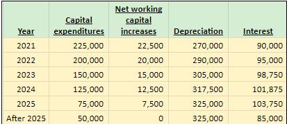 Year Capital expenditures 225,000 200,000 2021 Net working capital increases 22,500 20,000 15,000 12,500 7,500 Depreciation 2