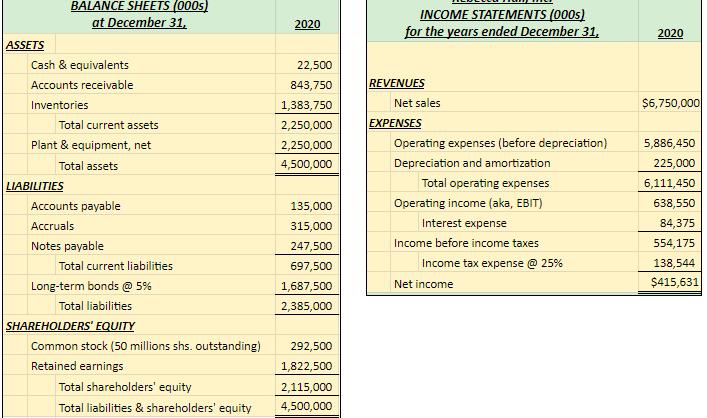 2020 INCOME STATEMENTS (000s) for the years ended December 31, 2020 $6,750,000 22,500 843,750 1,383,750 2,250,000 2,250,000 4
