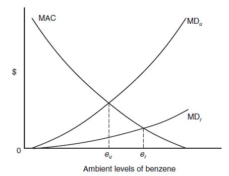 /MD, MAC MD, e, eu Ambient levels of benzene %24 