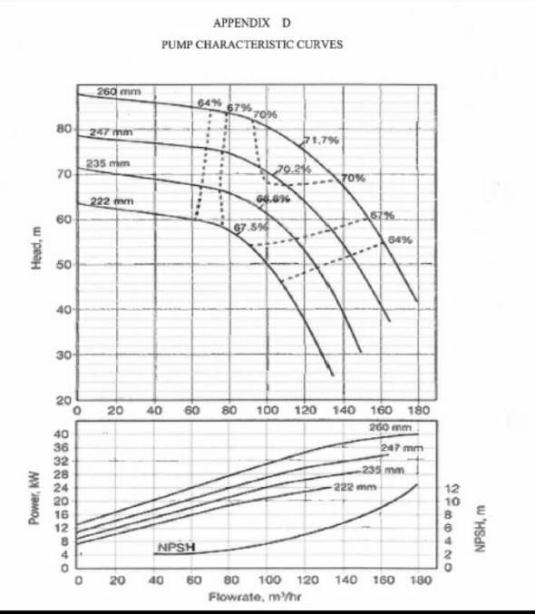 APPENDIX D PUMP CHARACTERISTIC CURVES 260 mm 64% 67% 7096 80 247 mm 71.7% 235 mm 70 79.246 70% 222 6.096 60 67% 67.39 34% Hea