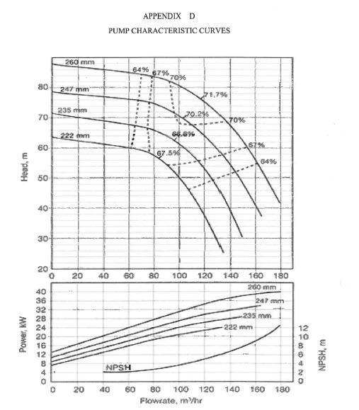 APPENDIX D PUMP CHARACTERISTIC CURVES 260 mm 64% 6796 7096 80 247 mm 71,7% 235 mm 70 70.2% 70% 222 mm 89.896 60 67% 67.596 84