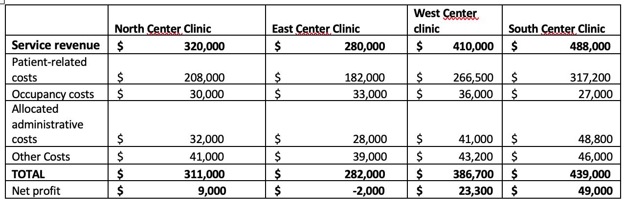 North Center Clinic $ 320,000 East Center Clinic $ 280,000 West Center clinic $ 410,000 South Center Clinic $ 488,000 $ $ $ 2
