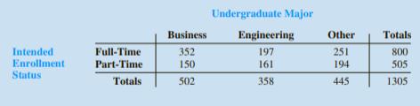 Other Intended Enrollment Status Full-Time Part-Time Totals Undergraduate Major Engineering 197 161 358 Business 352 150 251