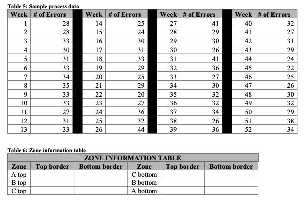 29 Table 5: Sample process data Week # of Errors 1 28 2 28 3 33 4 30 5 31 6 33 7 34 8 35 9 33 10 33 11 27 12 31 13 33 36 Week