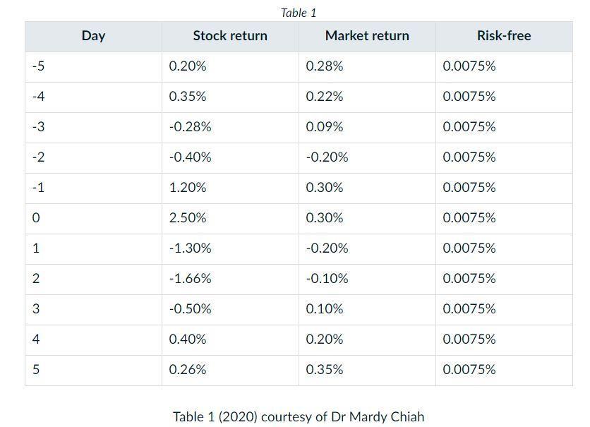 Table 1 Day Stock return Market return Risk-free -5 0.20% 0.28% 0.0075% 0.35% 0.22% 0.0075% -4 -3 -0.28% 0.09% 0.0075% -2 -0.