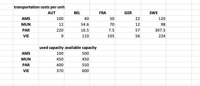 GER transportation costs per unit AUT AMS 100 MUN 12 PAR 220 VIE 9 BEL 40 54.6 16.5 110 FRA 50 70 7.5 105 22 12 57 56 SWE 120