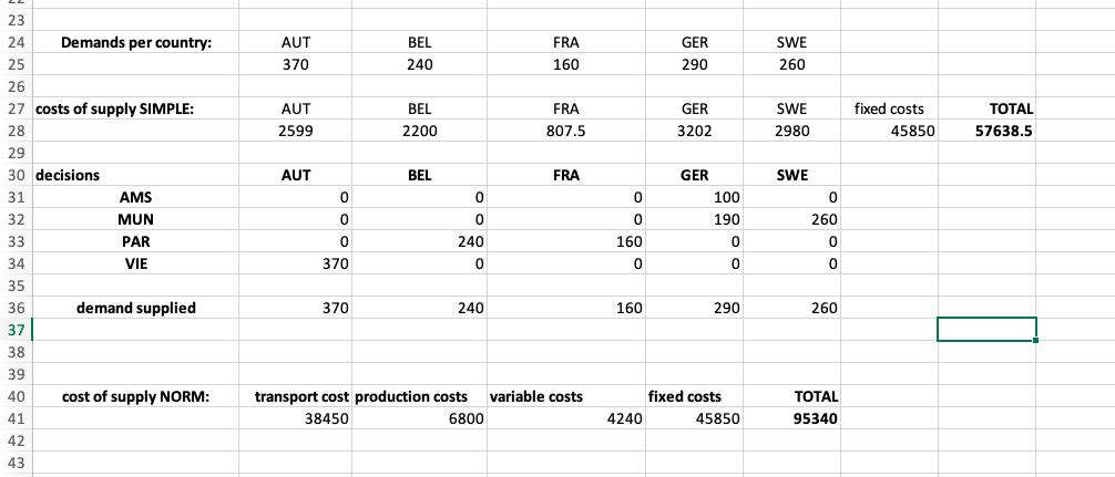 AUT 370 BEL 240 FRA 160 GER 290 SWE 260 AUT 2599 BEL 2200 FRA 807.5 GER 3202 SWE 2980 fixed costs 45850 TOTAL 57638.5 AUT BEL