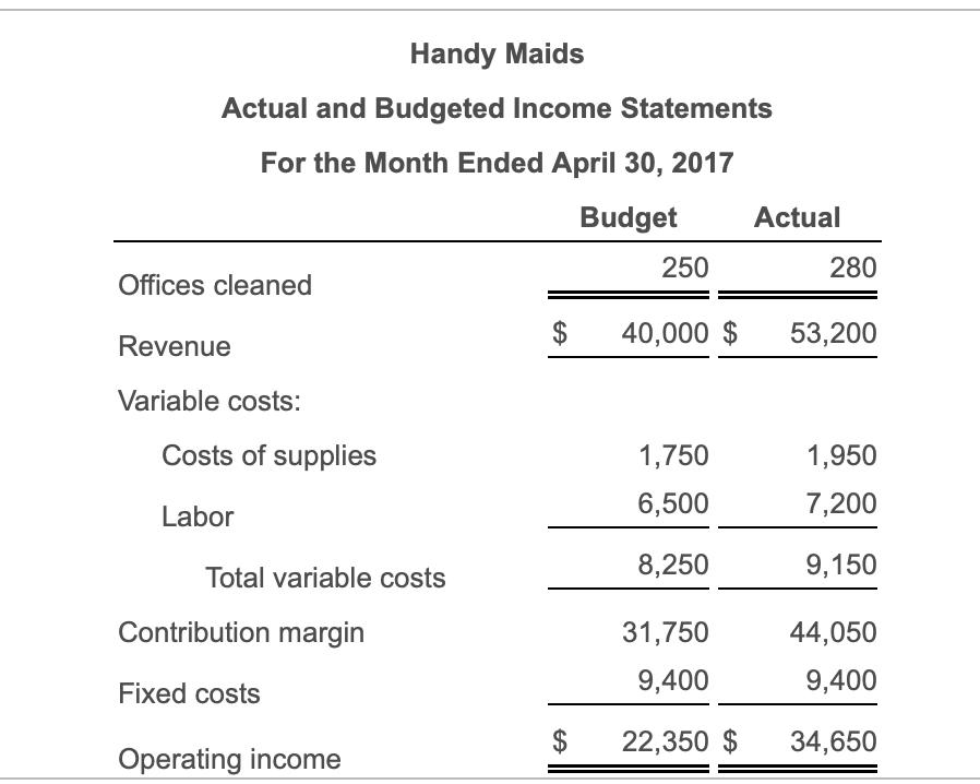Handy Maids Actual and Budgeted Income Statements For the Month Ended April 30, 2017 Budget Actual 250 280 Offices cleaned $