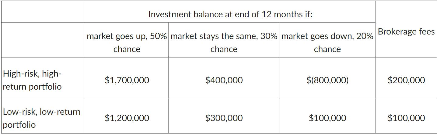 Investment balance at end of 12 months if: market goes up, 50% market stays the same, 30% market goes down, 20% Brokerage fee