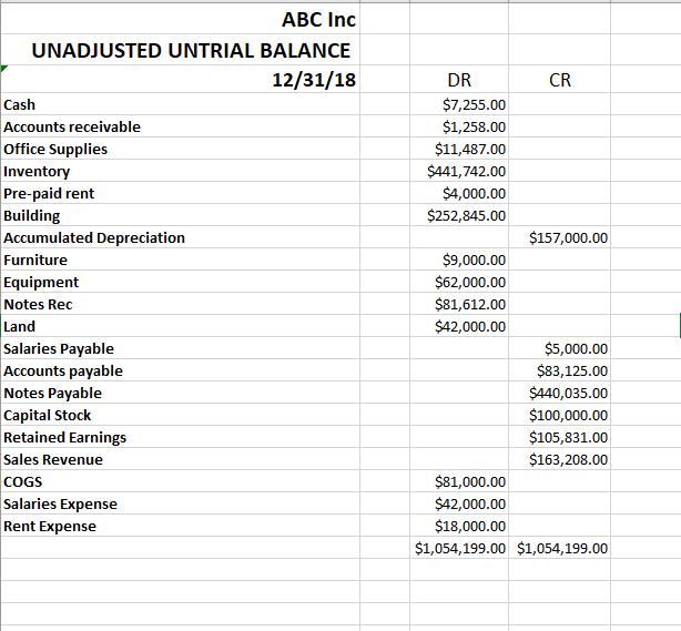 ABC Inc UNADJUSTED UNTRIAL BALANCE 12/31/18 Cash Accounts receivable Office Supplies Inventory Pre-paid rent Building Accumul